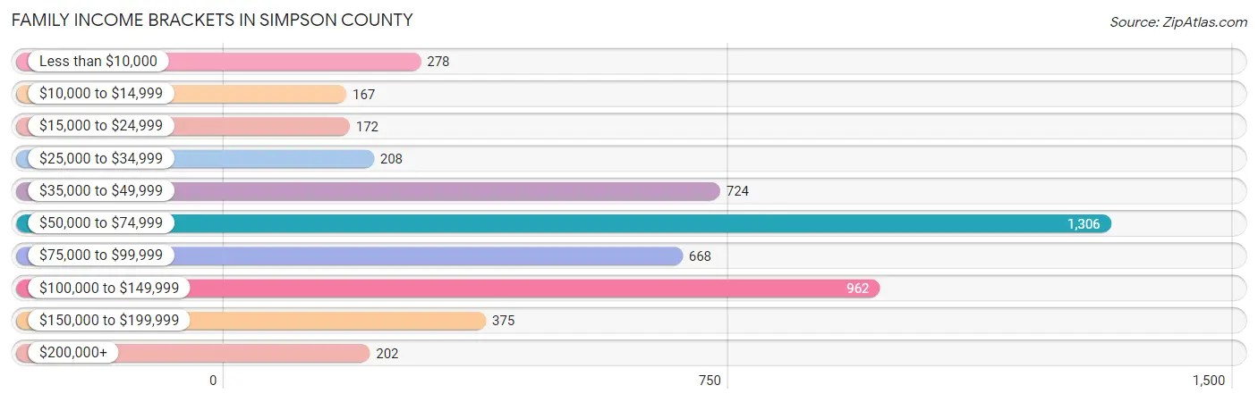 Family Income Brackets in Simpson County