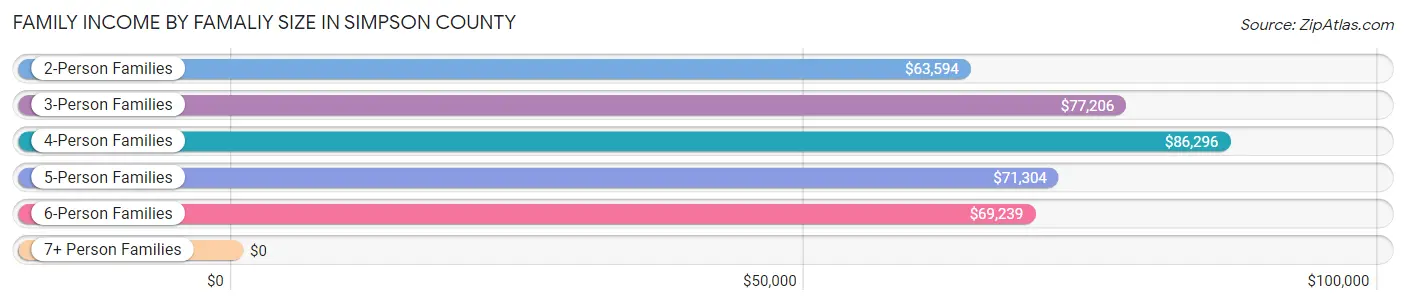 Family Income by Famaliy Size in Simpson County