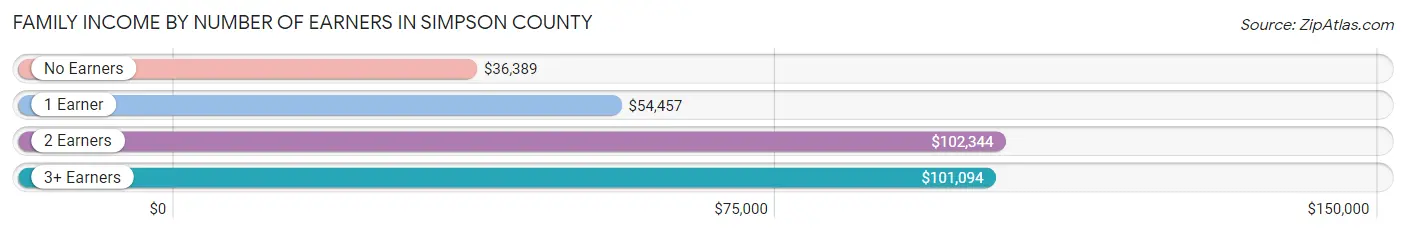 Family Income by Number of Earners in Simpson County