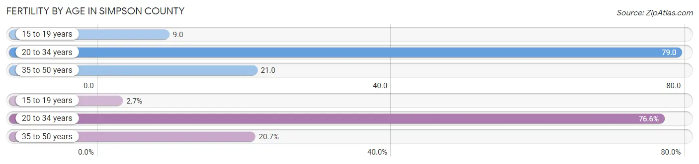 Female Fertility by Age in Simpson County