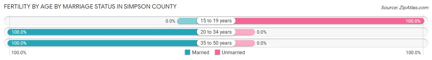 Female Fertility by Age by Marriage Status in Simpson County