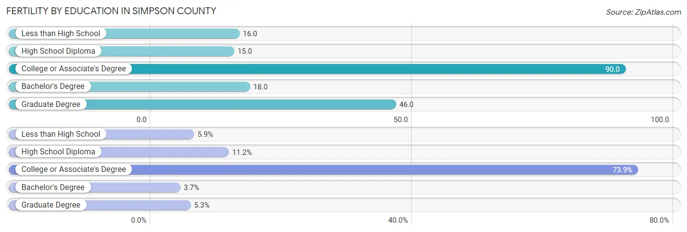 Female Fertility by Education Attainment in Simpson County