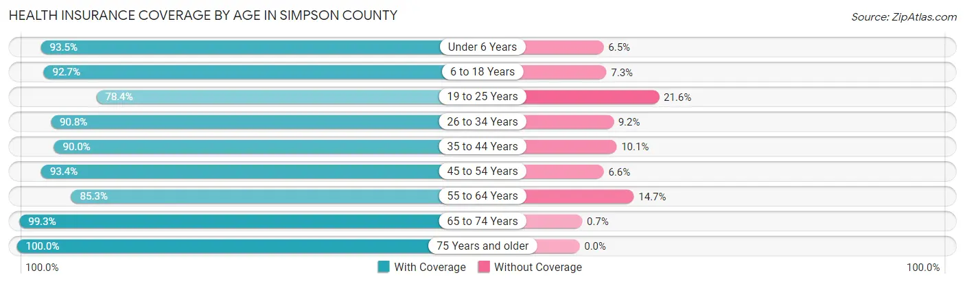 Health Insurance Coverage by Age in Simpson County