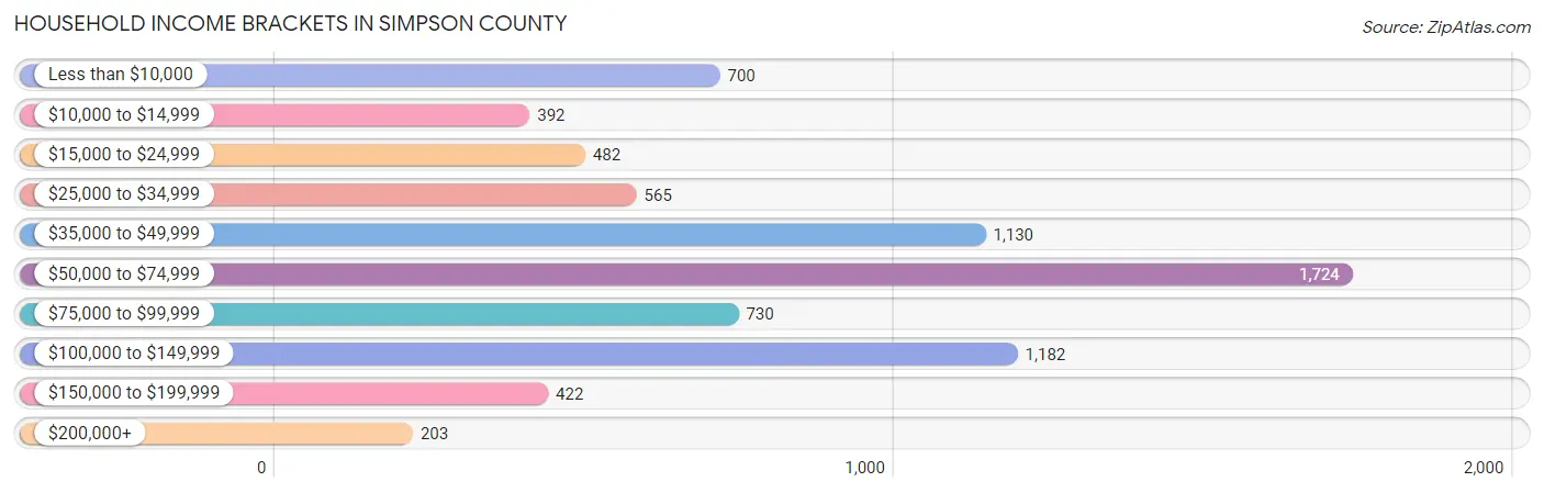 Household Income Brackets in Simpson County
