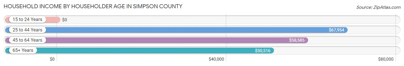 Household Income by Householder Age in Simpson County