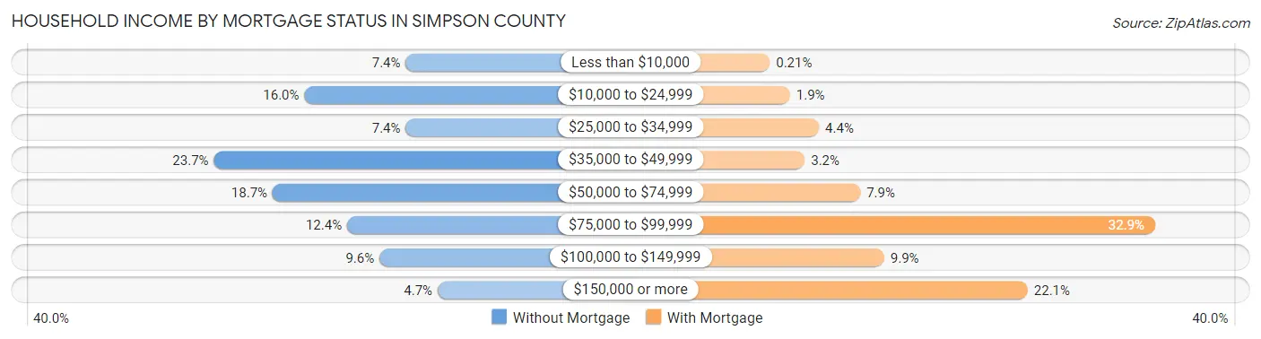 Household Income by Mortgage Status in Simpson County