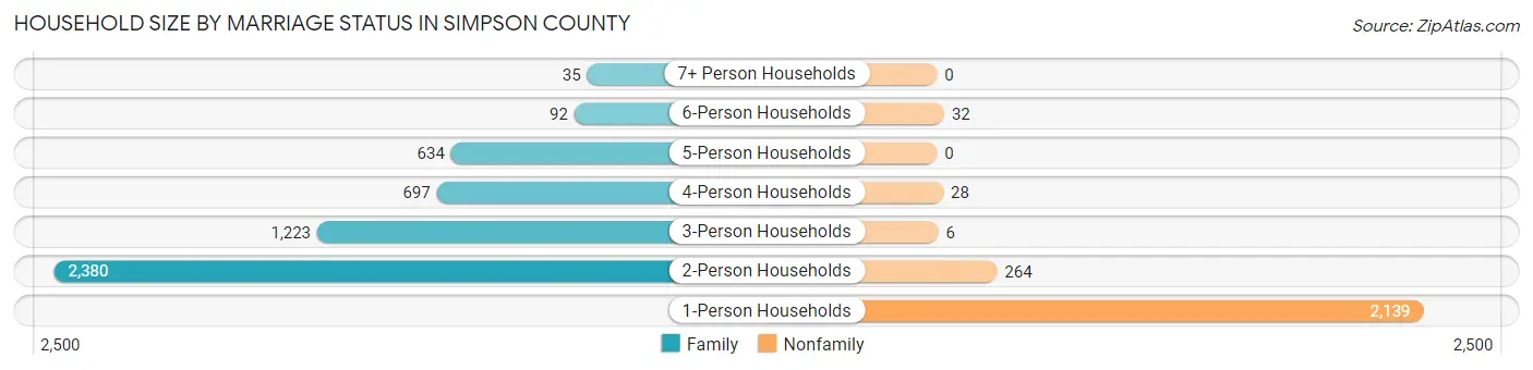 Household Size by Marriage Status in Simpson County