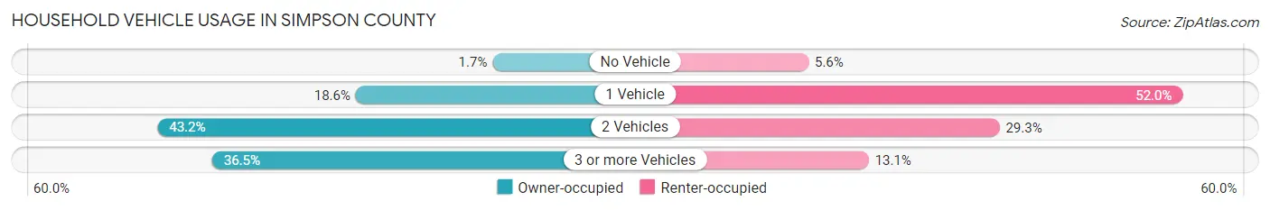 Household Vehicle Usage in Simpson County