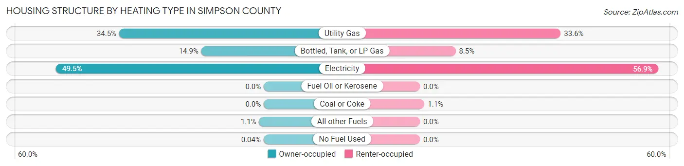 Housing Structure by Heating Type in Simpson County