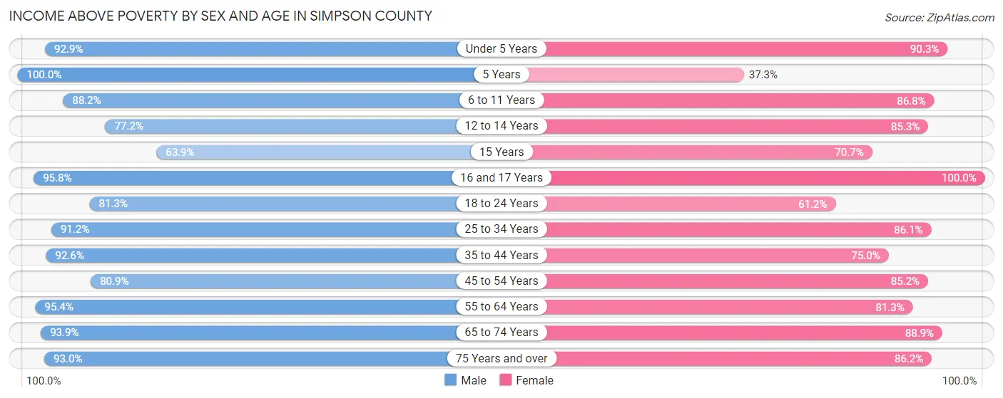 Income Above Poverty by Sex and Age in Simpson County