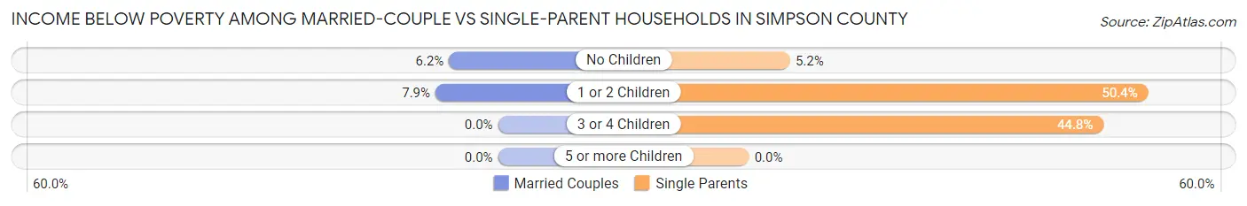Income Below Poverty Among Married-Couple vs Single-Parent Households in Simpson County