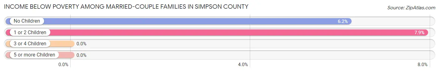 Income Below Poverty Among Married-Couple Families in Simpson County