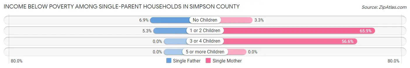 Income Below Poverty Among Single-Parent Households in Simpson County