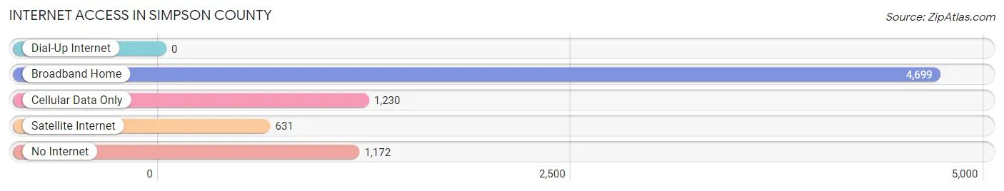 Internet Access in Simpson County