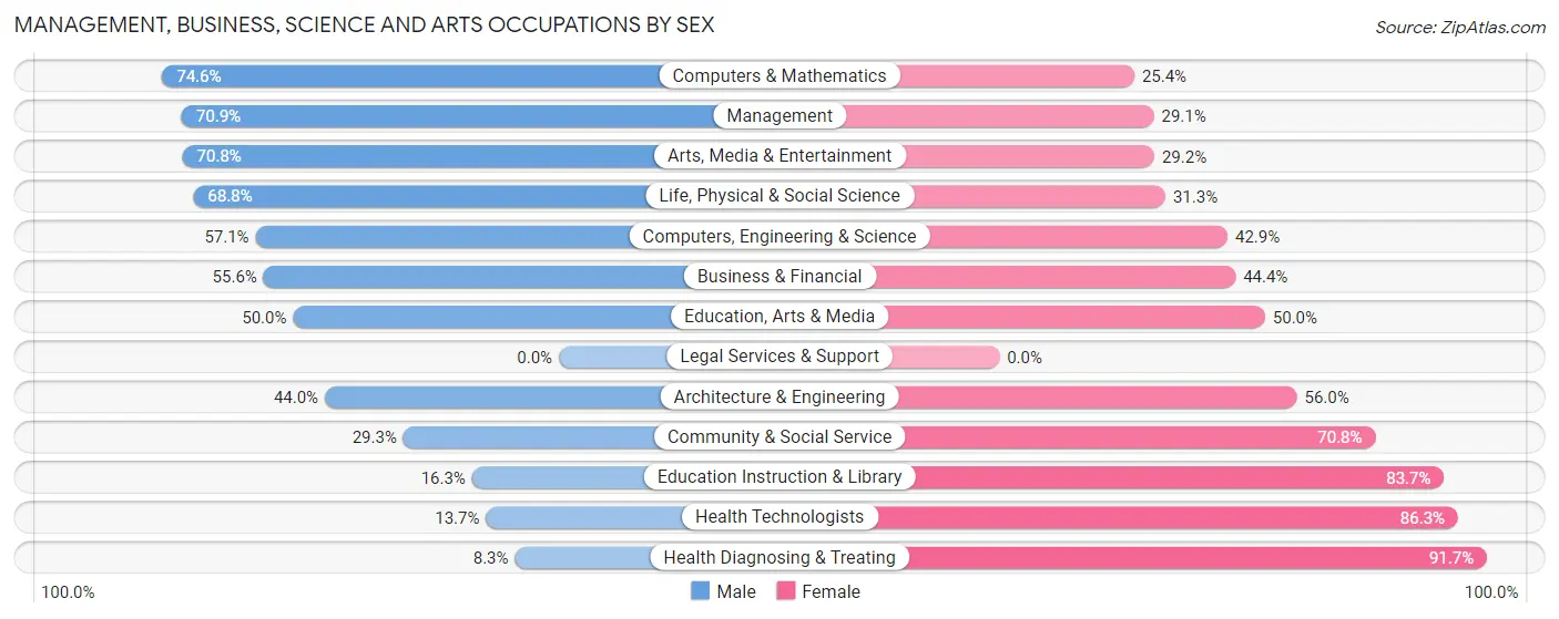 Management, Business, Science and Arts Occupations by Sex in Simpson County