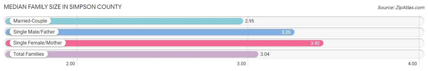 Median Family Size in Simpson County