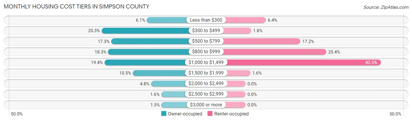 Monthly Housing Cost Tiers in Simpson County