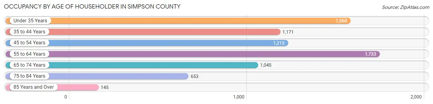 Occupancy by Age of Householder in Simpson County