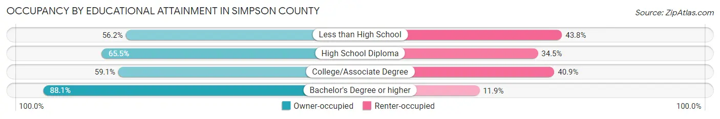 Occupancy by Educational Attainment in Simpson County