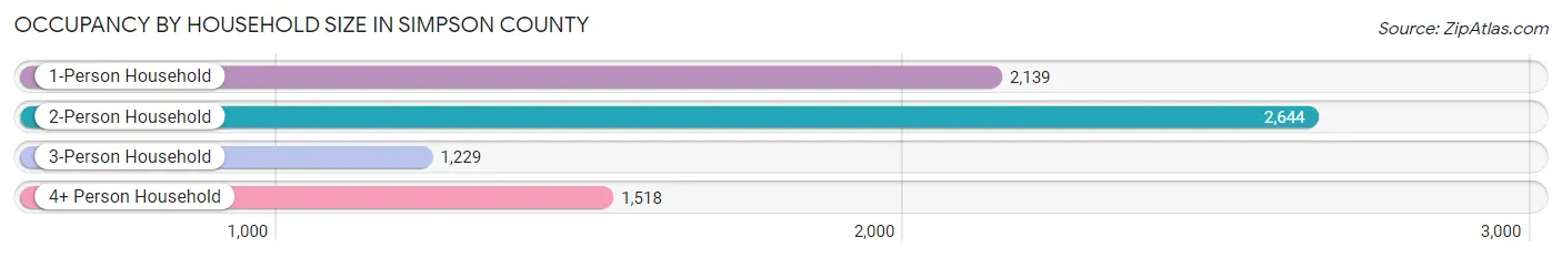 Occupancy by Household Size in Simpson County
