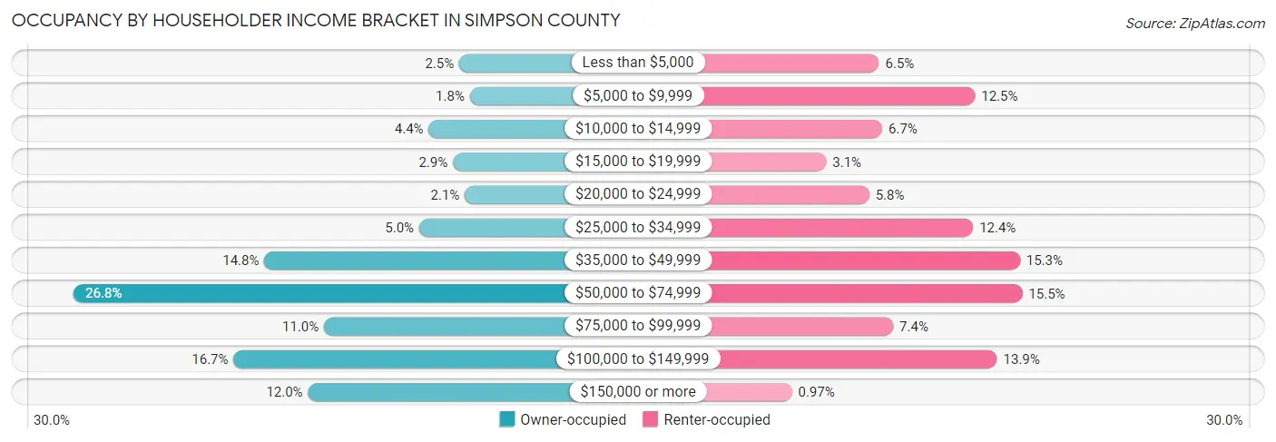 Occupancy by Householder Income Bracket in Simpson County