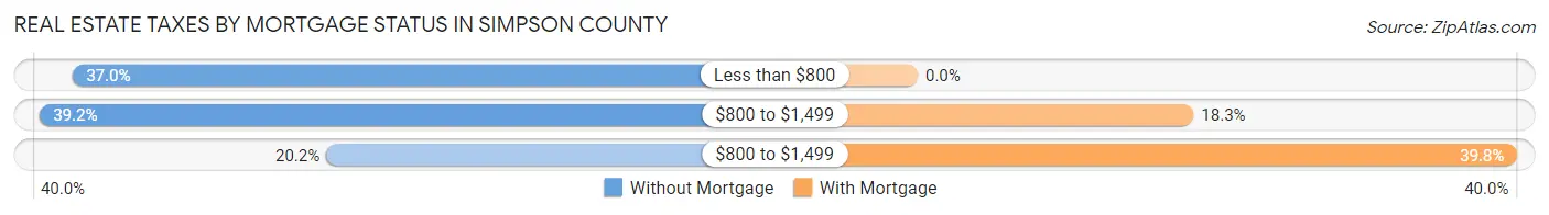 Real Estate Taxes by Mortgage Status in Simpson County