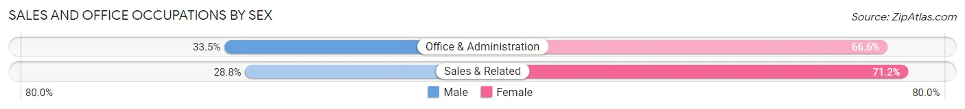 Sales and Office Occupations by Sex in Simpson County