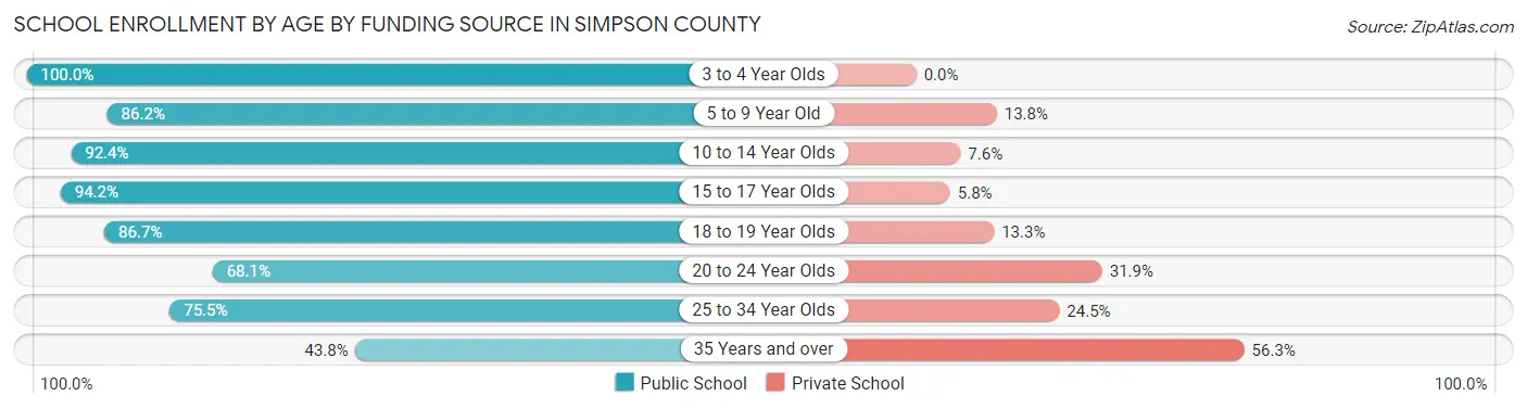 School Enrollment by Age by Funding Source in Simpson County