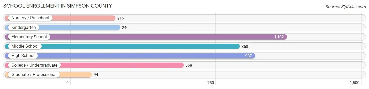 School Enrollment in Simpson County
