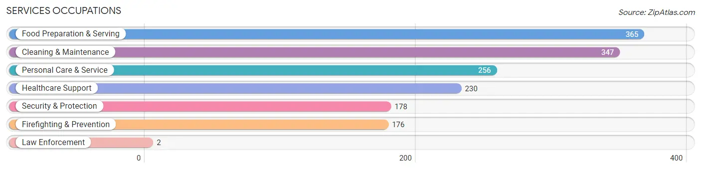 Services Occupations in Simpson County