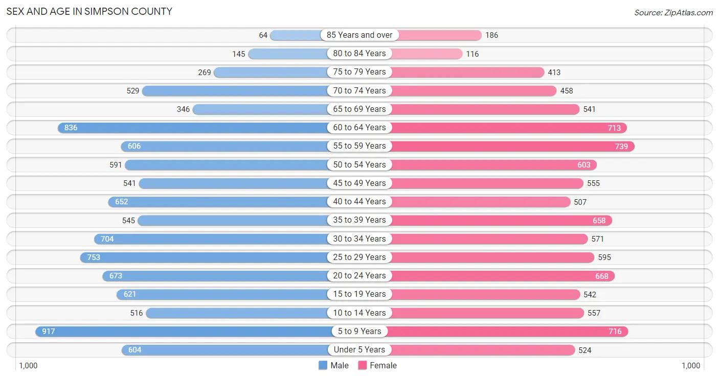 Sex and Age in Simpson County