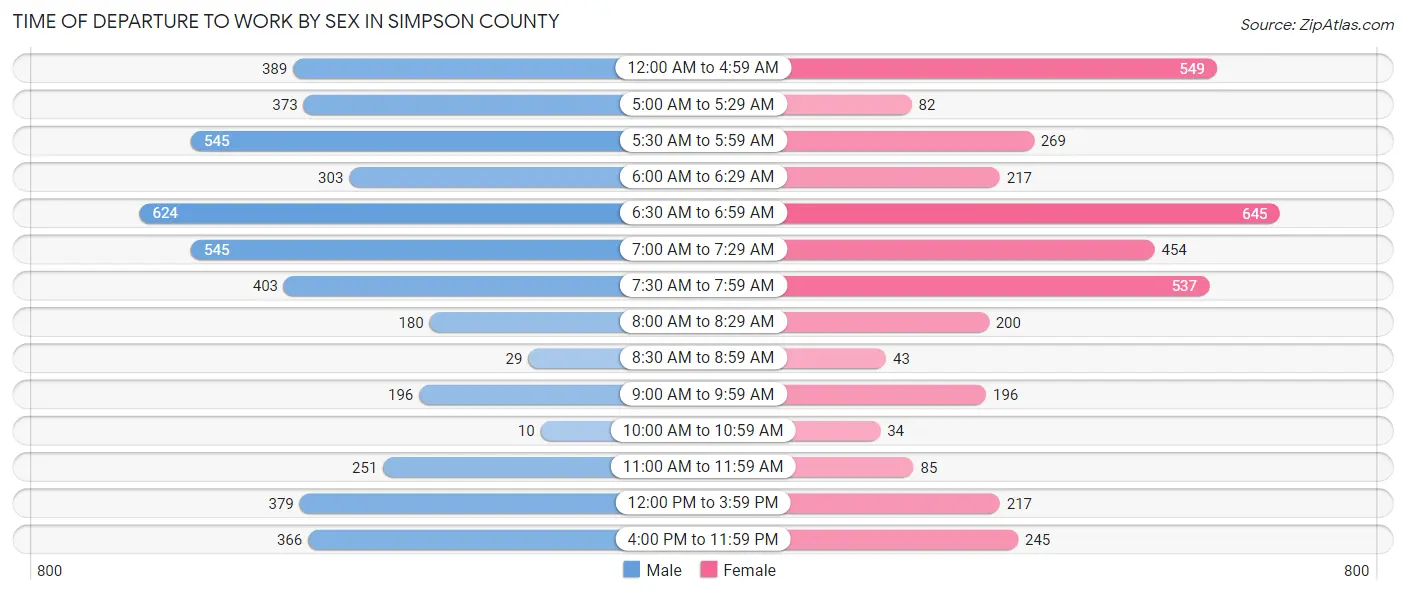 Time of Departure to Work by Sex in Simpson County