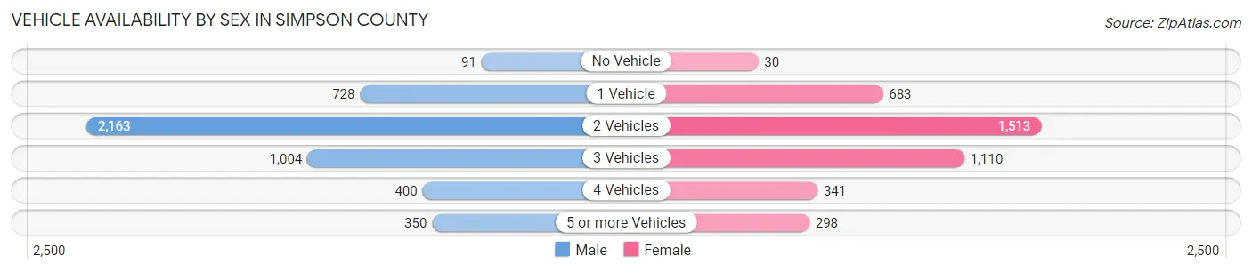 Vehicle Availability by Sex in Simpson County