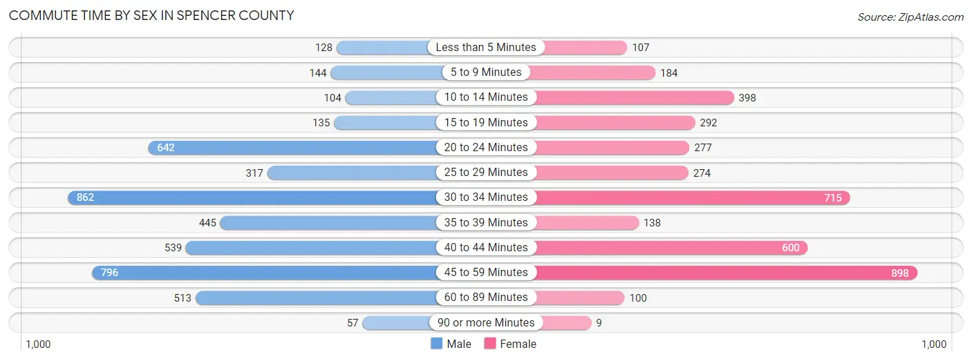 Commute Time by Sex in Spencer County