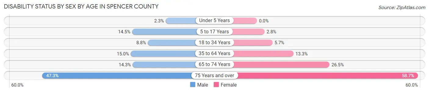Disability Status by Sex by Age in Spencer County