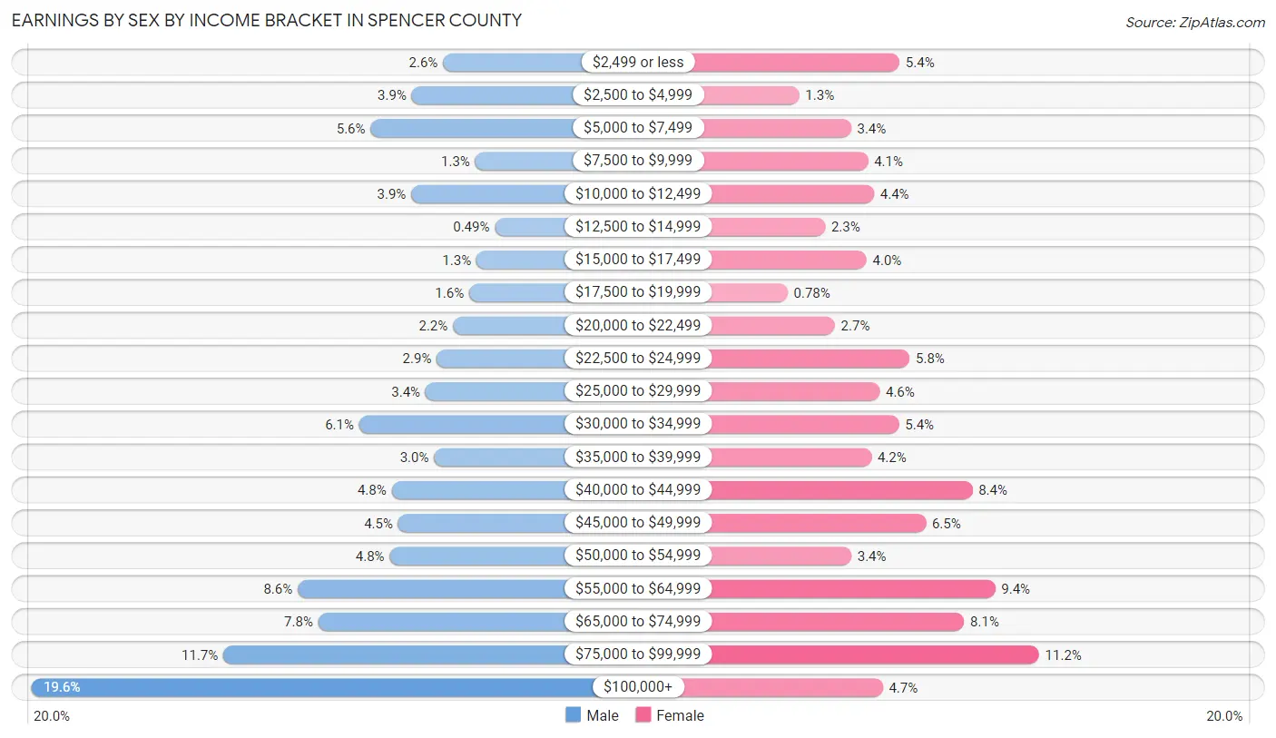 Earnings by Sex by Income Bracket in Spencer County
