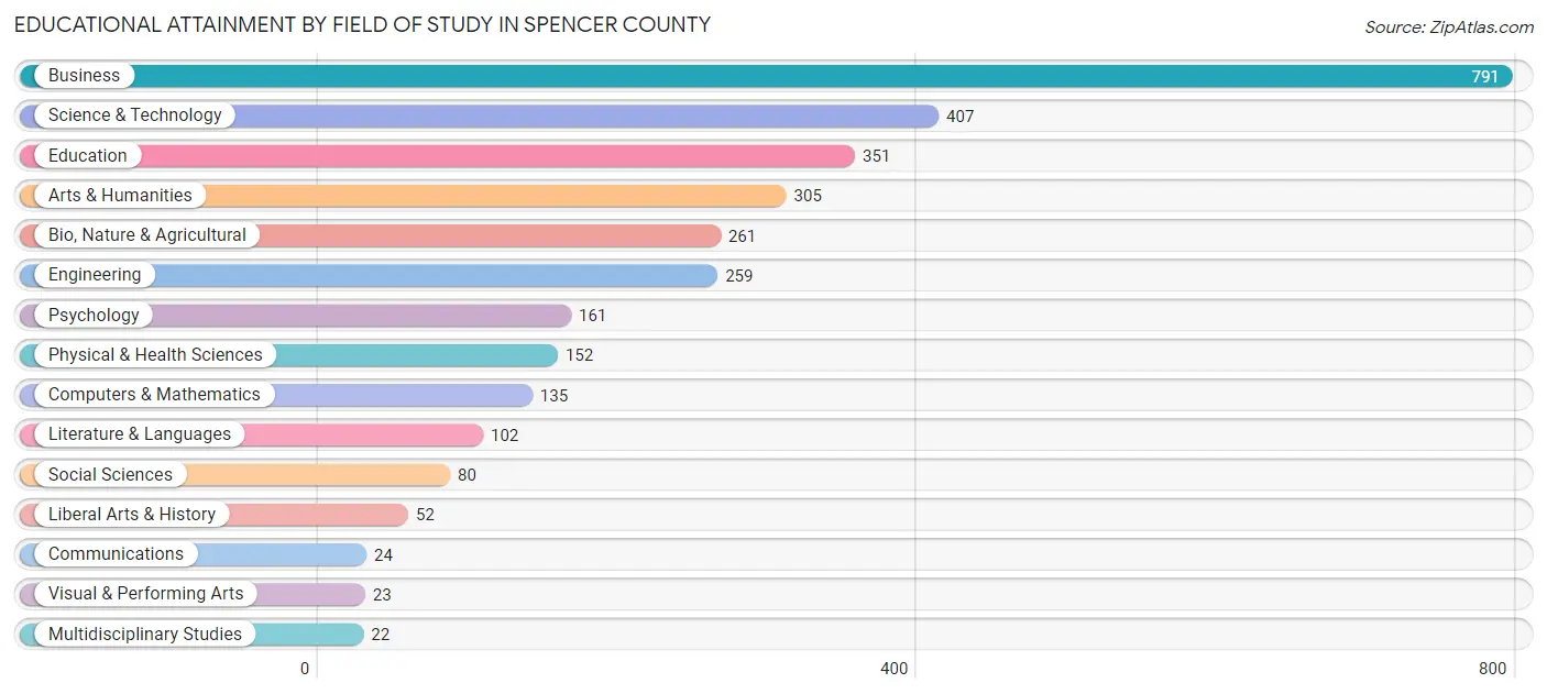 Educational Attainment by Field of Study in Spencer County