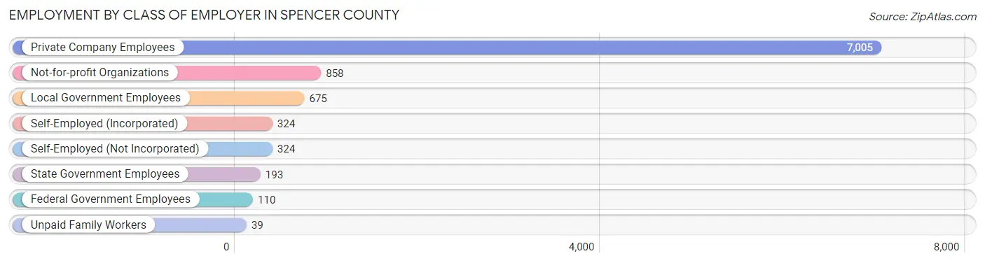 Employment by Class of Employer in Spencer County