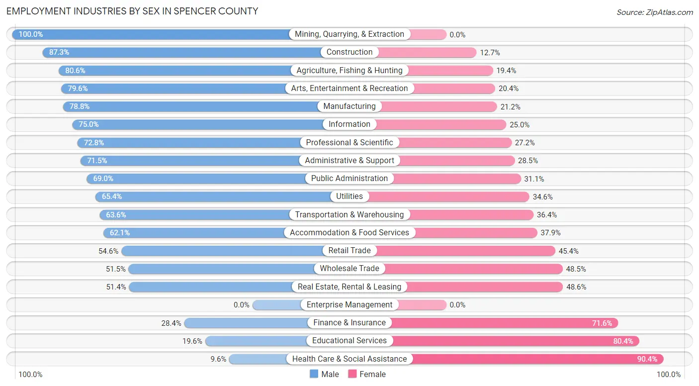 Employment Industries by Sex in Spencer County