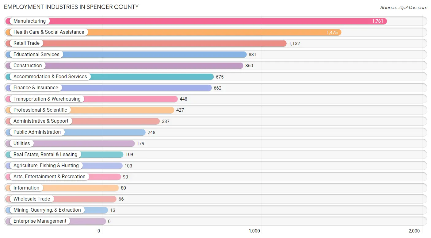 Employment Industries in Spencer County