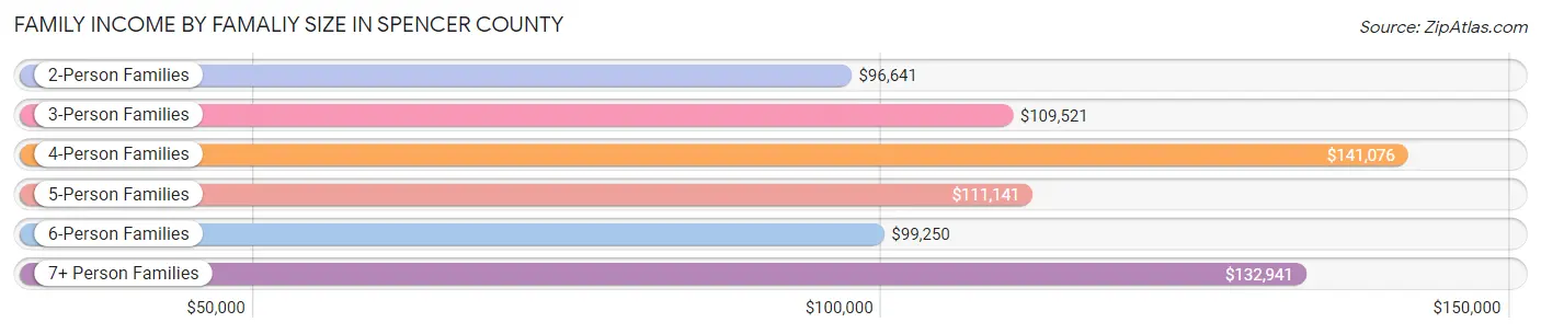 Family Income by Famaliy Size in Spencer County