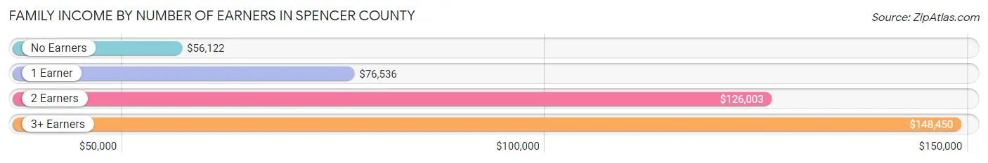 Family Income by Number of Earners in Spencer County
