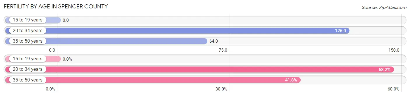 Female Fertility by Age in Spencer County