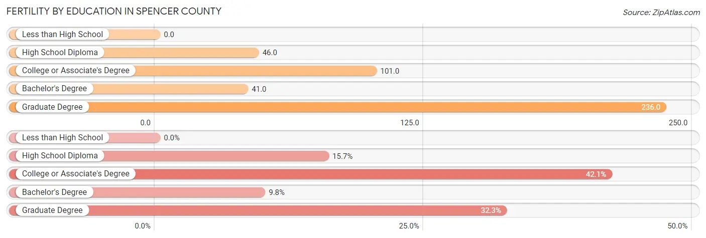 Female Fertility by Education Attainment in Spencer County