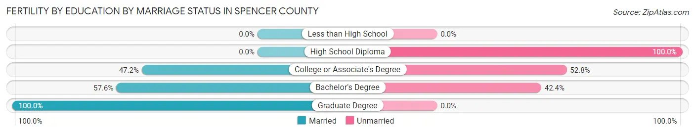 Female Fertility by Education by Marriage Status in Spencer County