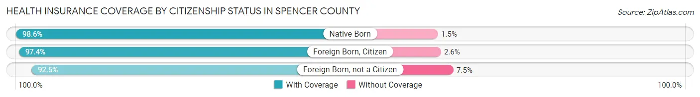Health Insurance Coverage by Citizenship Status in Spencer County