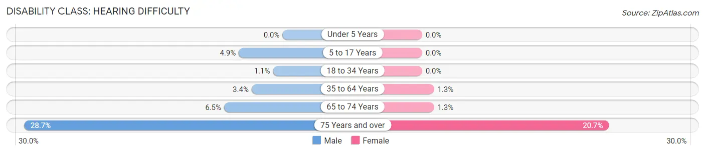 Disability in Spencer County: <span>Hearing Difficulty</span>