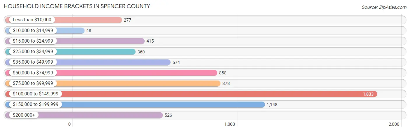 Household Income Brackets in Spencer County