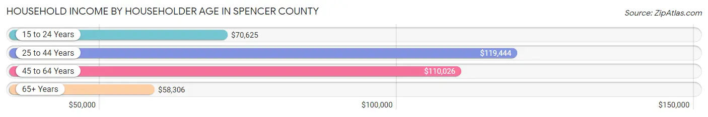 Household Income by Householder Age in Spencer County