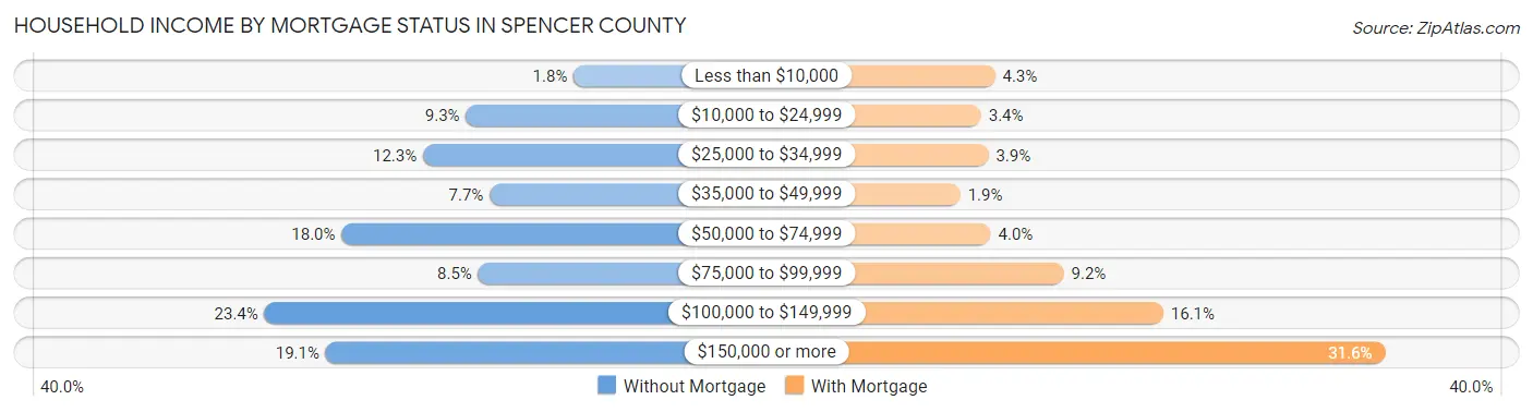 Household Income by Mortgage Status in Spencer County